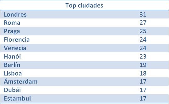 Ciudades con más hoteles reconocidos por los Loved by Guests Gold Award