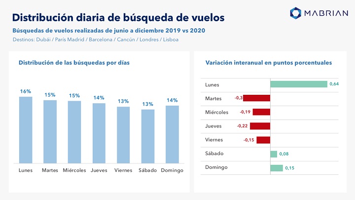 El teletrabajo cambia los patrones de búsquedas de viajes Gráfica 1