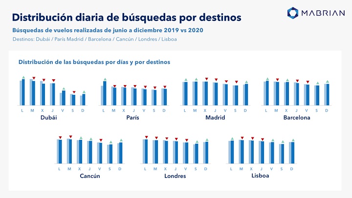 El teletrabajo cambia los patrones de búsquedas de viajes Gráfica 2