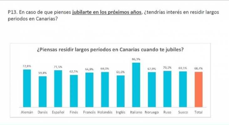 Fuente Encuesta de Promotur de junio 2020 (Proyecto Canarias Fortaleza)