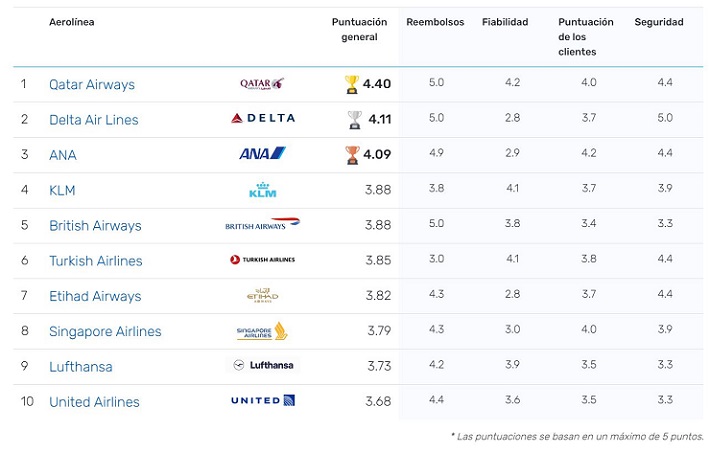 Top aerolíneas según los usuarios de eDreams