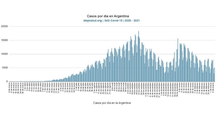 Fuente IDEP Salud en base a datos del Ministerio de Salud de Argentina. Actualización 09 3 2021.