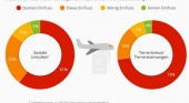 Los disturbios y alertas terroristas influyen en la elección de destino del 73% de los alemanes