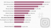 Una ciudad española, la octava más fotografiada del mundo en Instagram