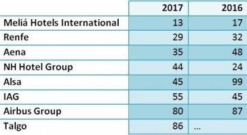 Ranking de reputación presencia de empresas turísticas