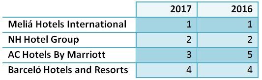 Ranking de reputación hoteles
