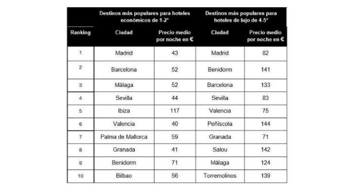 Madrid, el destino favorito para viajes económicos y de lujo