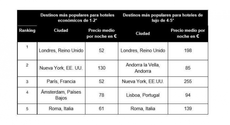 Madrid, el destino favorito para viajes económicos y de lujo