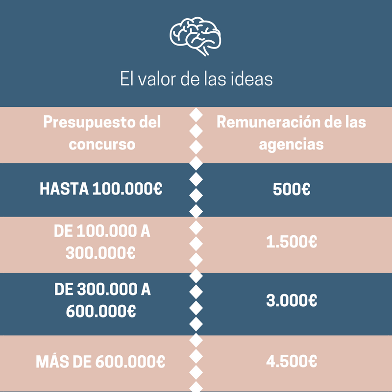 Baremo de pagos por ideas en concursos publicitarios