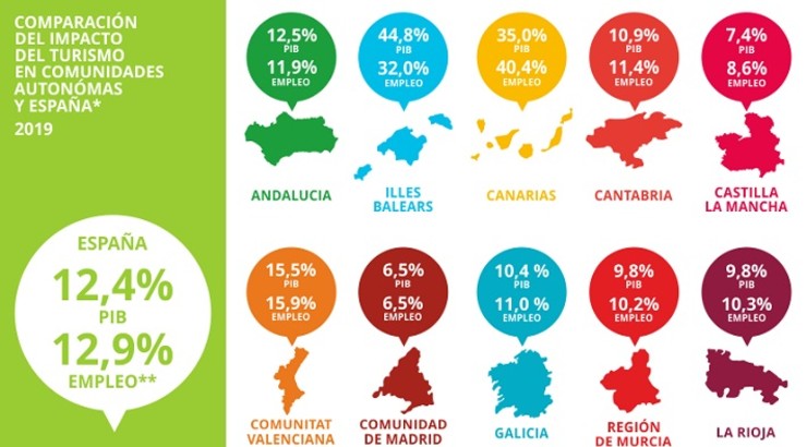 Aportación del Turismo al PIB y al empleo por Comunidades Autónomas | Foto: Exceltur