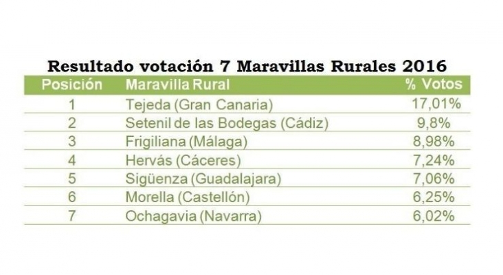 Los viajeros eligen las 7 Maravillas Rurales de España de 2016