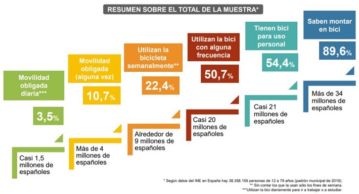 Uso de la bicicleta en Esapaña según encuesta DGT