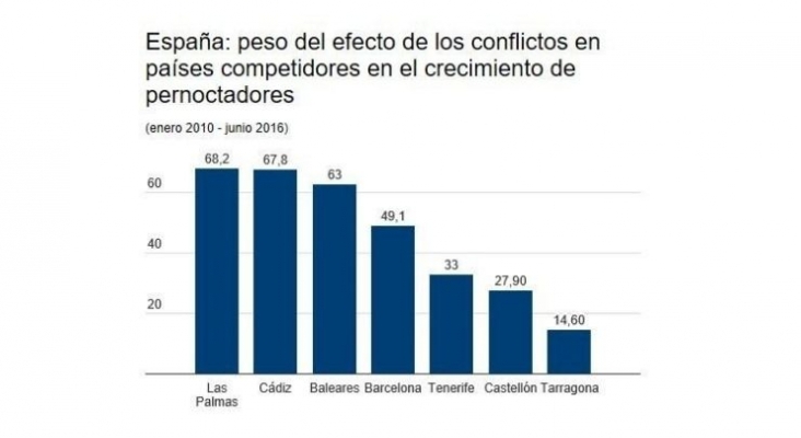 Un 36% de los turistas que llegan a España son "prestados"