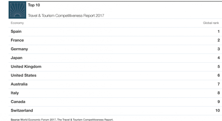 Top 10 Competitividad Turística