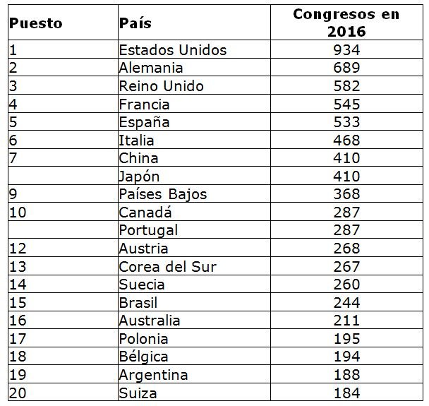 Países con mayor número de congresos según la ICCA