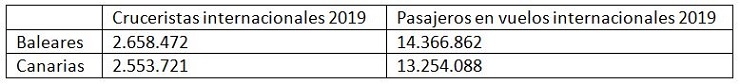 Viajeros llegados en crucero y avión a Baleares y Canarias en 2019