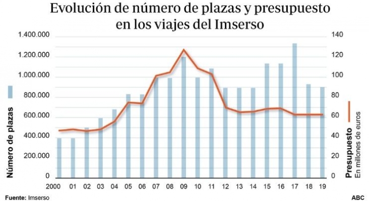 Los hoteleros reclaman un aumento de plazas y de precios en los viajes del Imserso | Foto abc