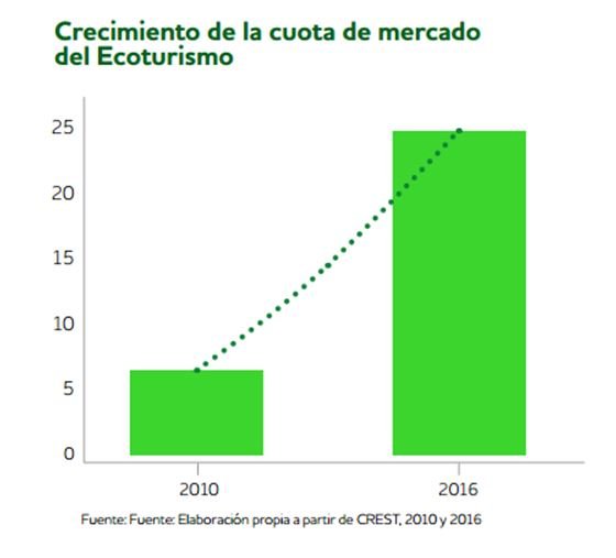 Crecimiento ecoturismo