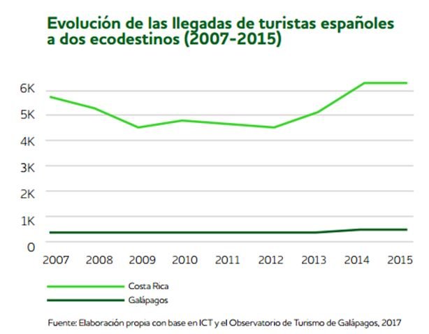 Evolución de llegadas de Españoles a ecodestinos