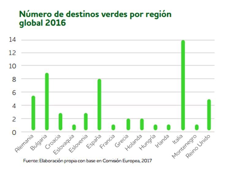 Destinos verdes por región en 2016