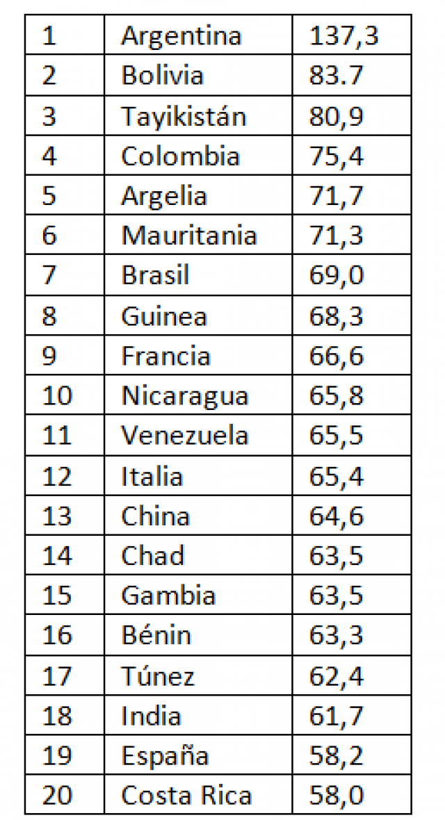 ¿En qué 20 países pagan más impuestos las empresas?