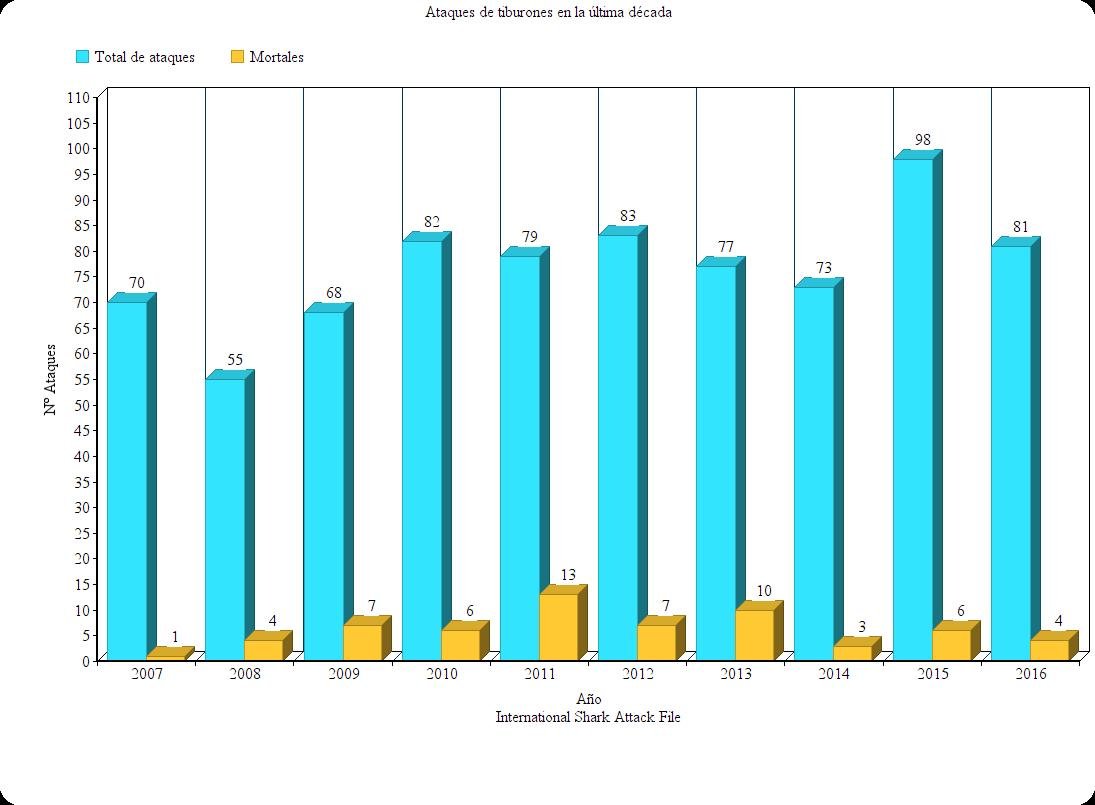 Ataques de tiburones durante la última década