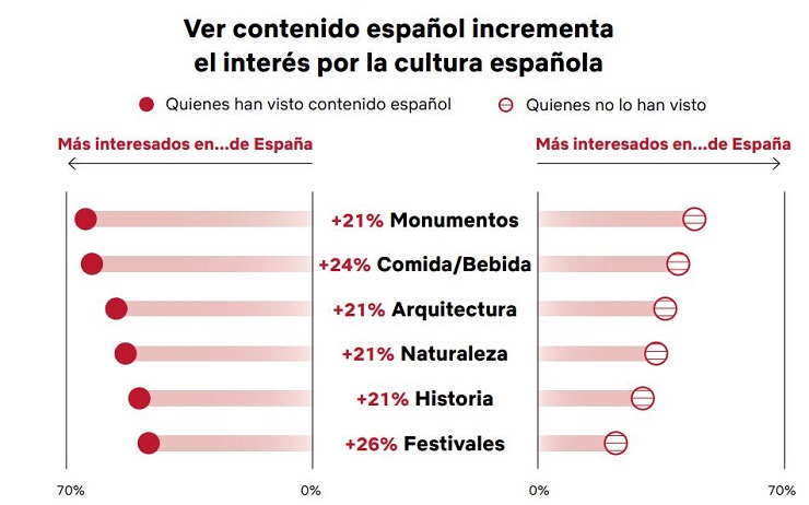 Ver contenido en español incrementa el interés en viajar