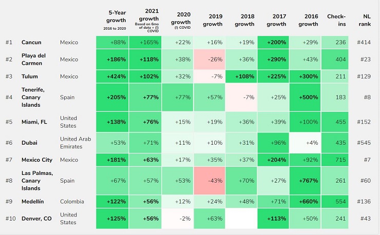 Tabla de destinos para nómadas digitales que más crecen en todo el mundo