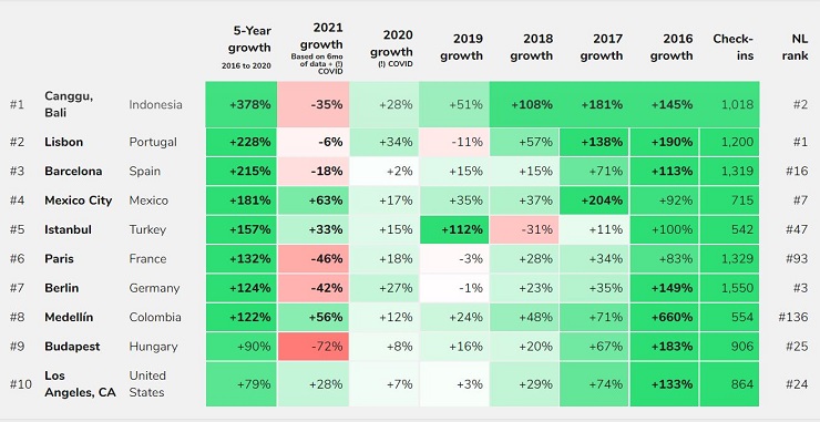 Destinos de nómadas digitales que han seguido creciendo durante los últimos cinco años