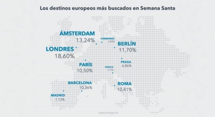 Barcelona y Madrid, entre las 10 ciudades del mundo más buscadas en Semana Santa