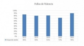 Las Fallas registran la mayor ocupación hotelera de los últimos 5 años