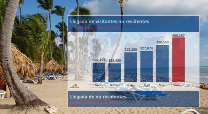 R. Dominicana ha recuperado un 80% del turismo