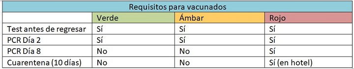 Requisitos de Reino Unido para vacunados