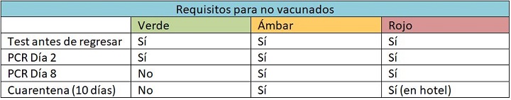 Requisitos de Reino Unido para no vacunados