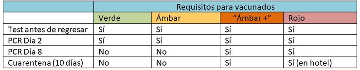 Requisitos de Reino Unido para vacunados con nuevo nivel Ámbar +