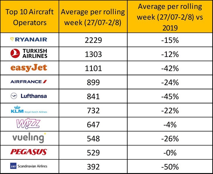 Aerolíneas que registraron más tráfico en Europa entre el 27 de julio y el 2 de agosto