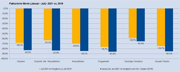 Evolución de las ventas de enero julio 2021 con respecto a enero julio2020