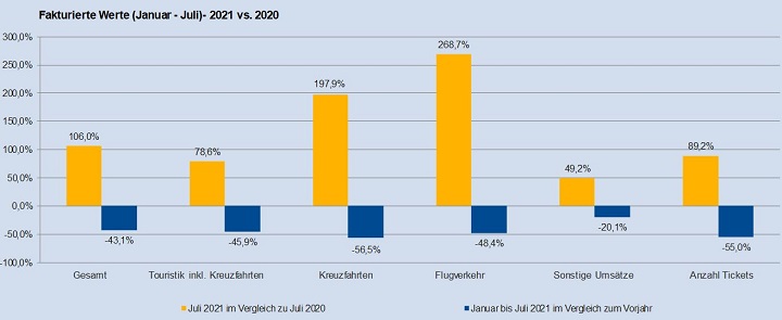 Evolución de las ventas de julio 2021 con respecto a 2020