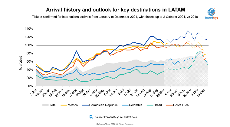 principales destinos latam