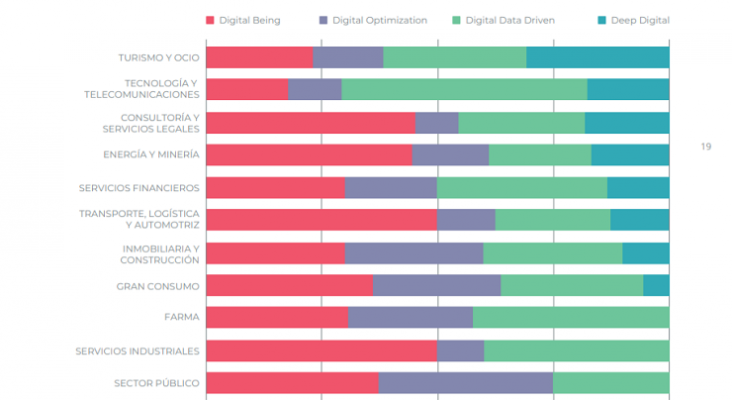 Sectores con mayor grado de digitalización