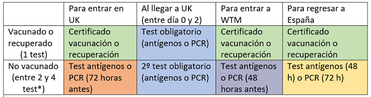 Table requisitos asistentes WTM