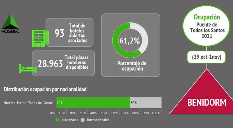 Ficha de previsión de ocupación hotelera de Benidorm | Foto: HOSBEC