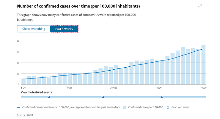 Evolución de los casos confirmados en Países Bajos durante las últimas cinco semanas