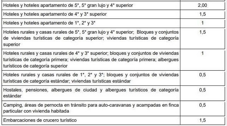 Tabla explicativa del importe de la tasa según el tipo de alojamiento turístico