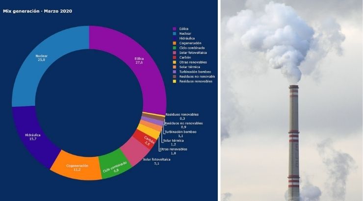 A la izq. gráfica del Ministerio para la Transición Ecológica y el Reto Demográfico. A la dcha. contaminación de combustibles fósiles