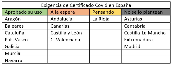Exigencia de Certificado Covid en España