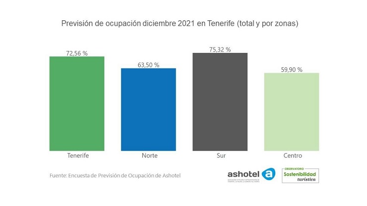 Encuesta de previsión de ocupación de Ashotel para diciembre