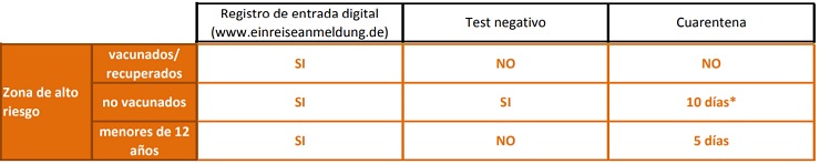 Requisitos viajeros para poder entrar en Alemania desde España en alto riesgo