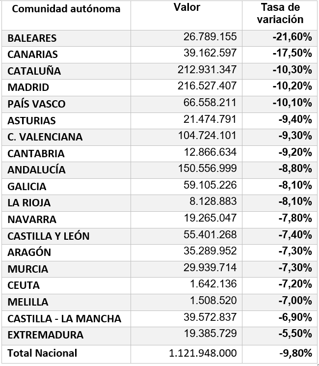 PIB de 2020 en España por comunidades autónomas Fuente INE