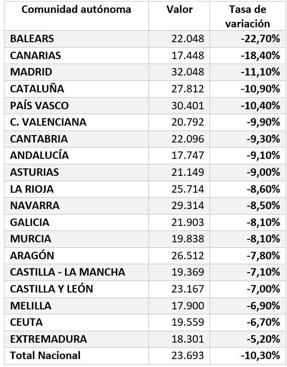 PIB per cápita de 2020 en España por comunidades autónomas Fuente INE